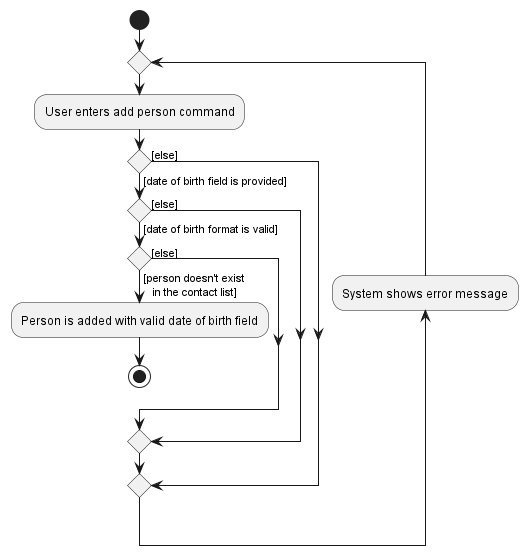 AddPersonDobActivityDiagram