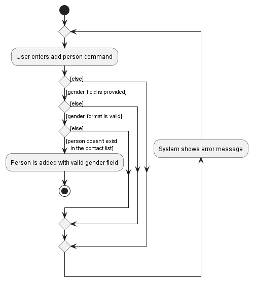 AddPersonGenderActivityDiagram