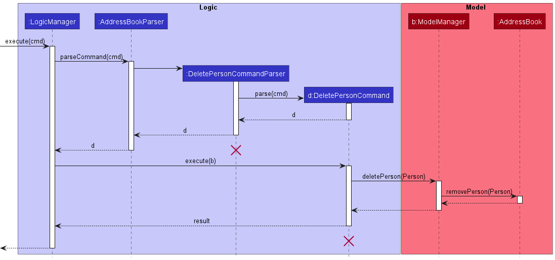 Interactions Inside the Logic Component for the `deletePerson 1` Command