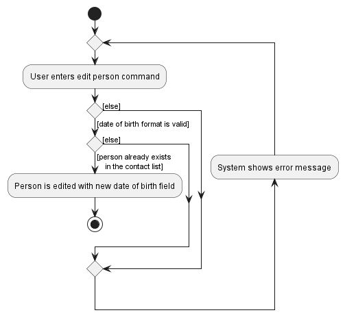 EditPersonDobActivityDiagram