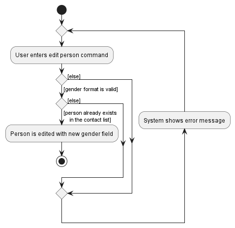 EditPersonGenderActivityDiagram