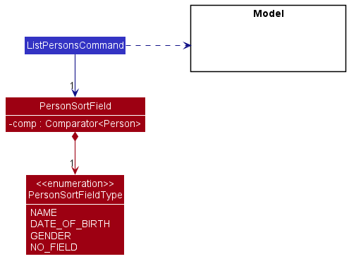 PersonSortFieldClassDiagram