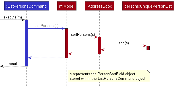 SortPersonsSequenceDiagram