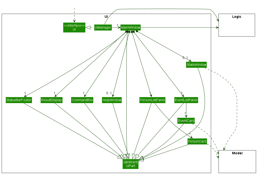 Structure of the UI Component